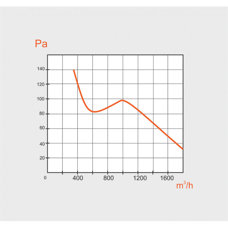 Performance graphic of MMotors 250/2 industrial ventilation fan