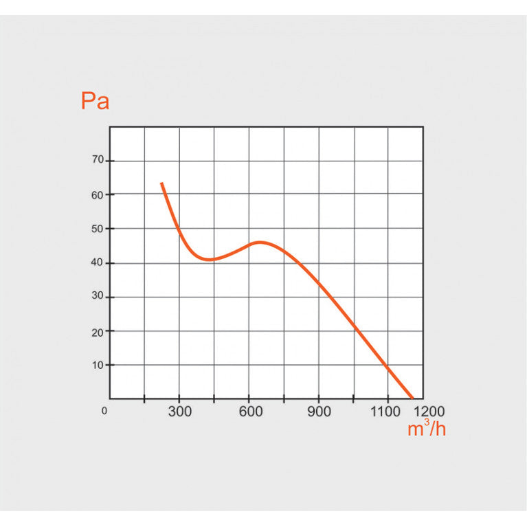 Performance graphic of MMotors 250/4 industrial ventilation fan