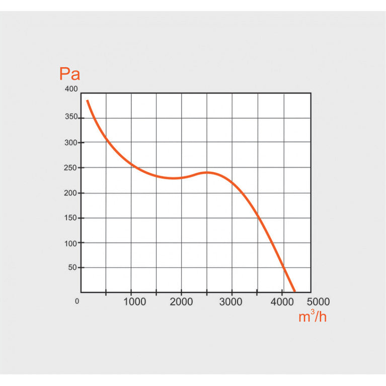 Performance graphic of MMotors 400/4 industrial ventilation fan