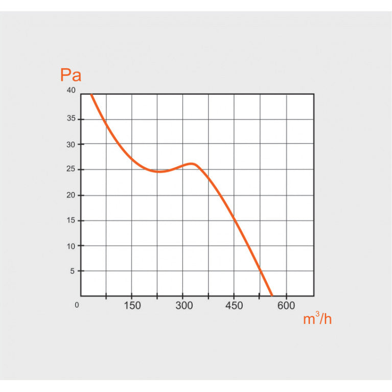 Performance graphic of MMotors 154/2 industrial ventilation fan
