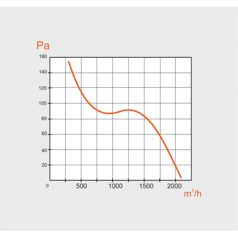 Performance graphic of MMotors 350/4 industrial ventilation fan