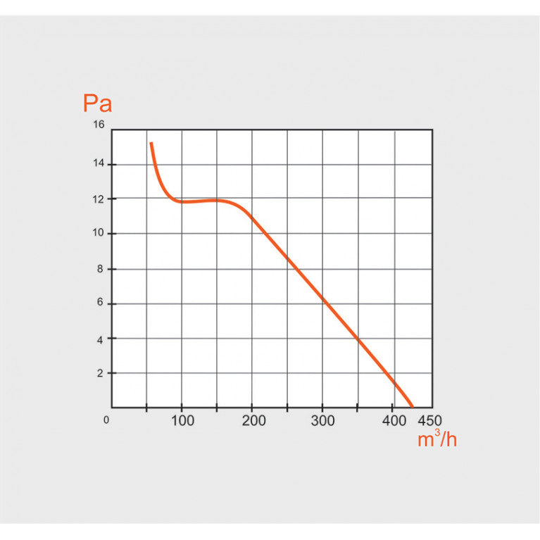 Performance graphic of MMotors 154/4 industrial ventilation fan