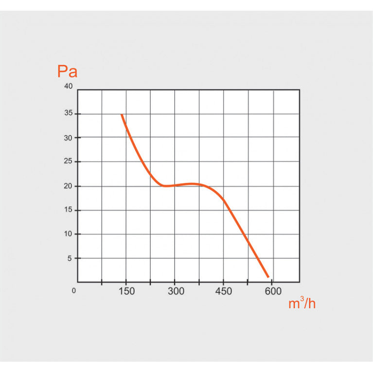 Performance graphic of MMotors 200/4 industrial ventilation fan