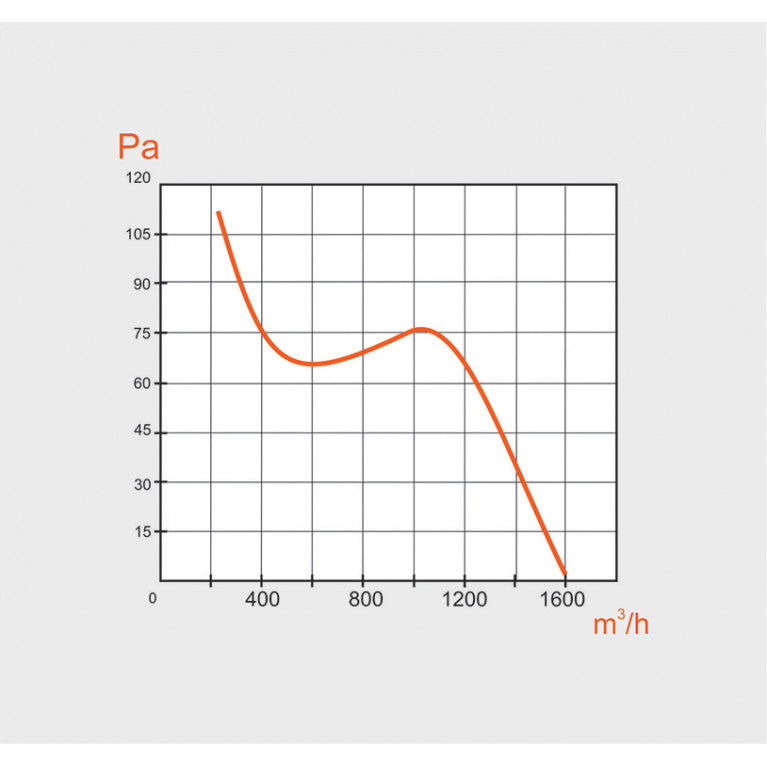 Performance graphic of MMotors 300/4 industrial ventilation fan