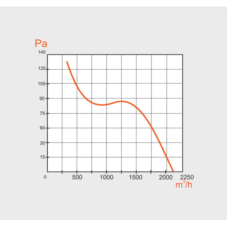 Performance graphic of MMotors 300/2 industrial ventilation fan