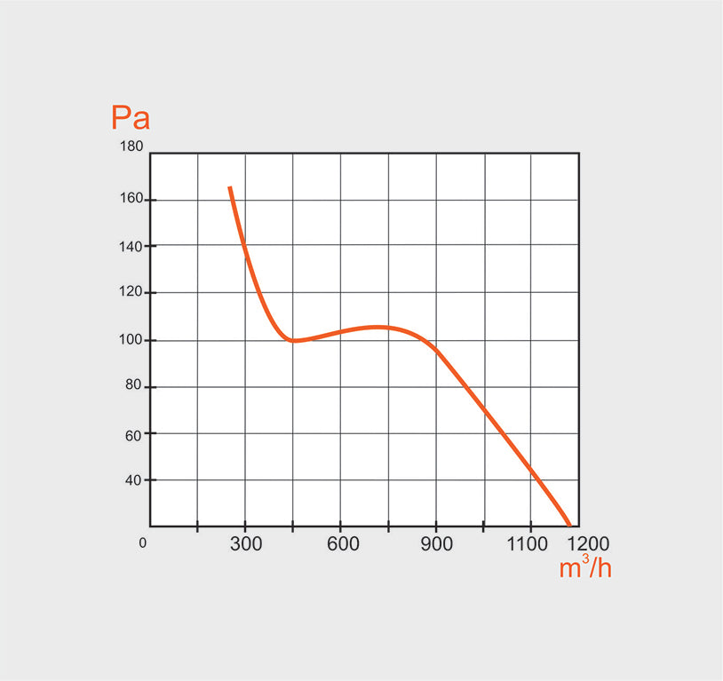 Performance graphic of MMotors 200/2 industrial ventilation fan